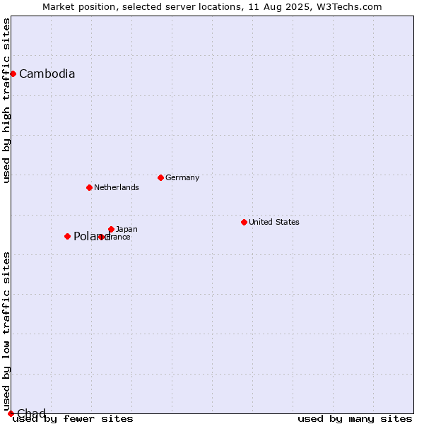 Market position of Poland vs. Cambodia vs. Chad