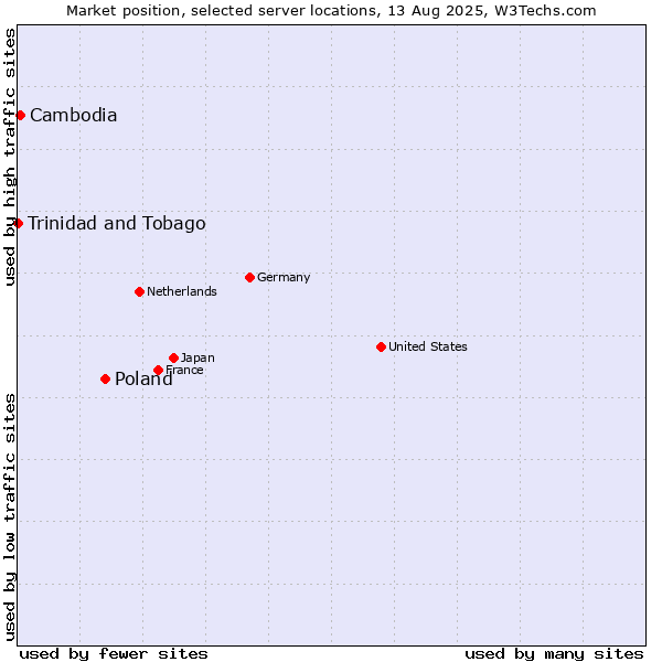 Market position of Poland vs. Cambodia vs. Trinidad and Tobago