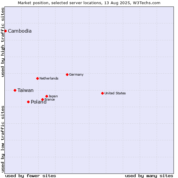 Market position of Poland vs. Taiwan vs. Cambodia