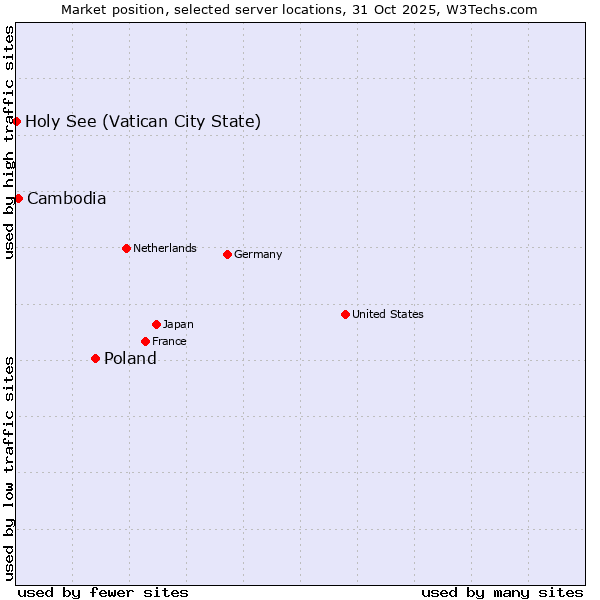 Market position of Poland vs. Cambodia vs. Holy See (Vatican City State)