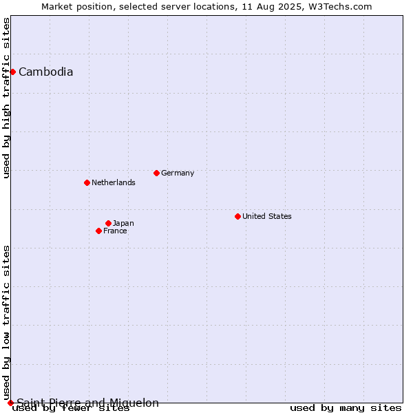 Market position of Cambodia vs. Saint Pierre and Miquelon
