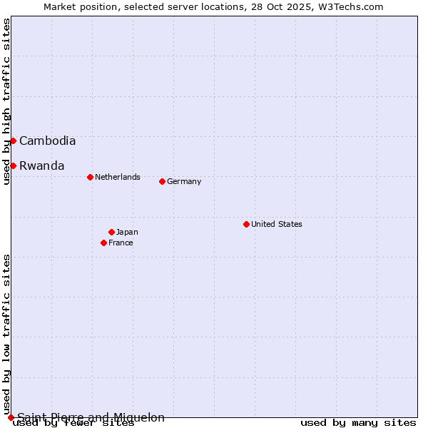 Market position of Rwanda vs. Cambodia vs. Saint Pierre and Miquelon