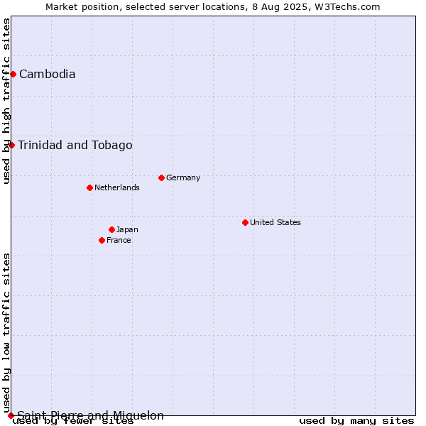 Market position of Cambodia vs. Trinidad and Tobago vs. Saint Pierre and Miquelon