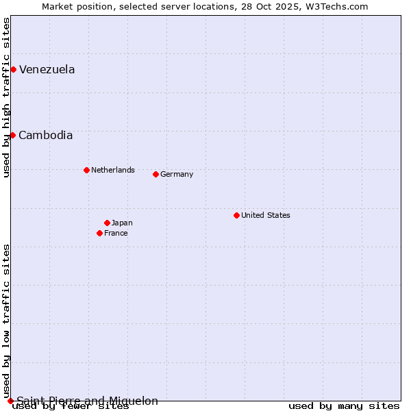 Market position of Venezuela vs. Cambodia vs. Saint Pierre and Miquelon