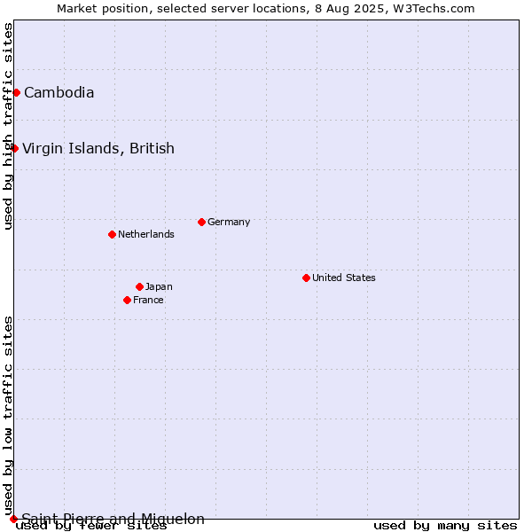 Market position of Cambodia vs. Virgin Islands, British vs. Saint Pierre and Miquelon