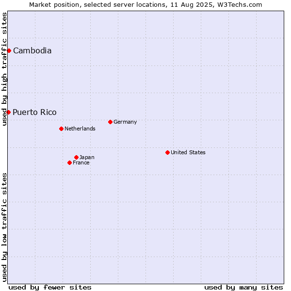 Market position of Cambodia vs. Puerto Rico