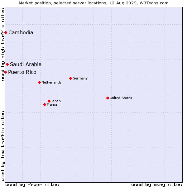 Market position of Saudi Arabia vs. Cambodia vs. Puerto Rico