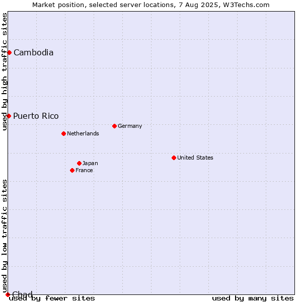 Market position of Cambodia vs. Puerto Rico vs. Chad