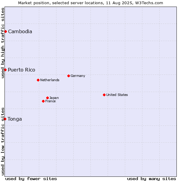 Market position of Cambodia vs. Puerto Rico vs. Tonga
