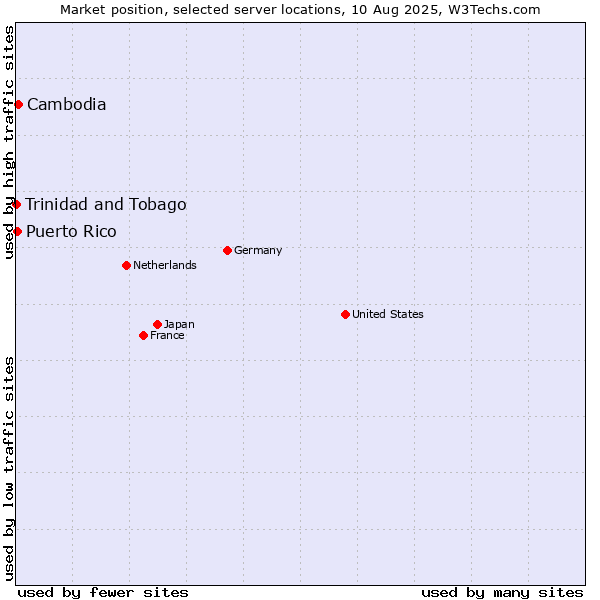Market position of Cambodia vs. Puerto Rico vs. Trinidad and Tobago