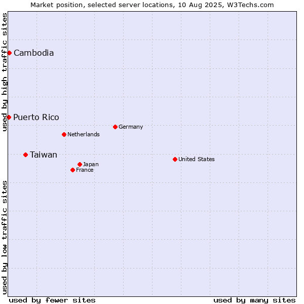 Market position of Taiwan vs. Cambodia vs. Puerto Rico
