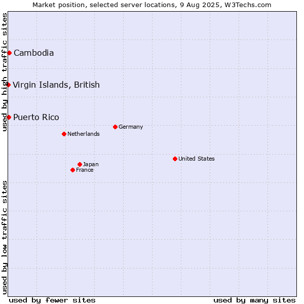 Market position of Cambodia vs. Puerto Rico vs. Virgin Islands, British