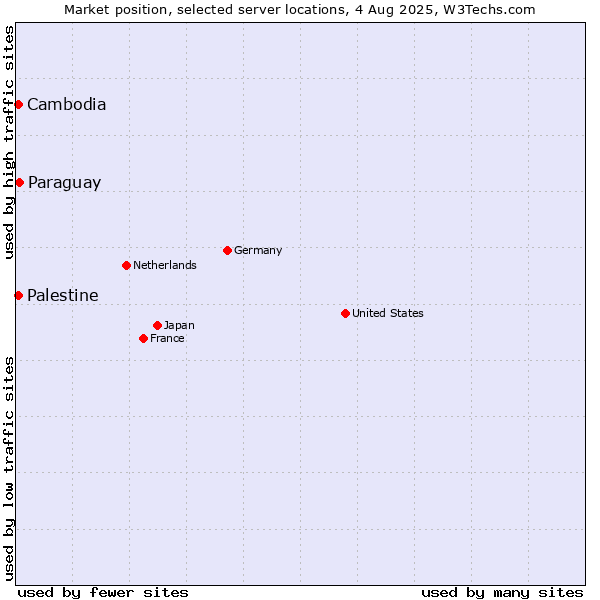 Market position of Paraguay vs. Palestine vs. Cambodia