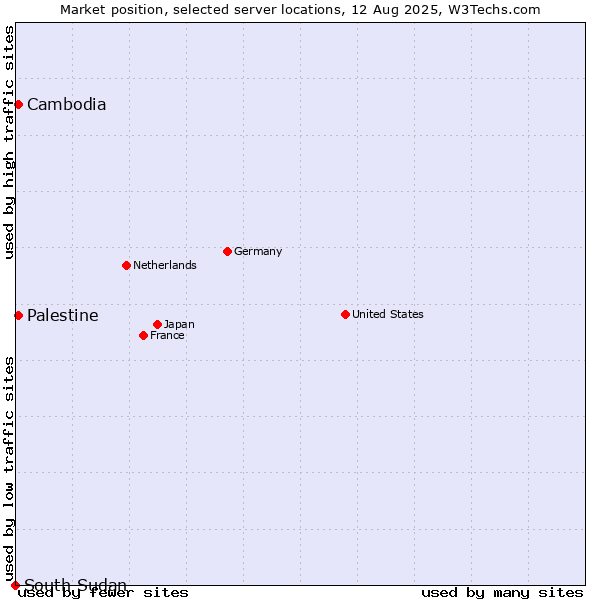 Market position of Palestine vs. Cambodia vs. South Sudan