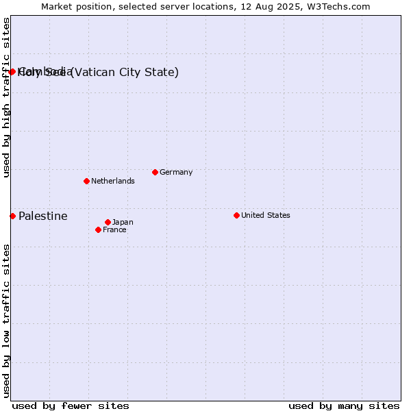 Market position of Palestine vs. Cambodia vs. Holy See (Vatican City State)