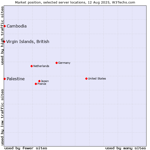 Market position of Palestine vs. Cambodia vs. Virgin Islands, British
