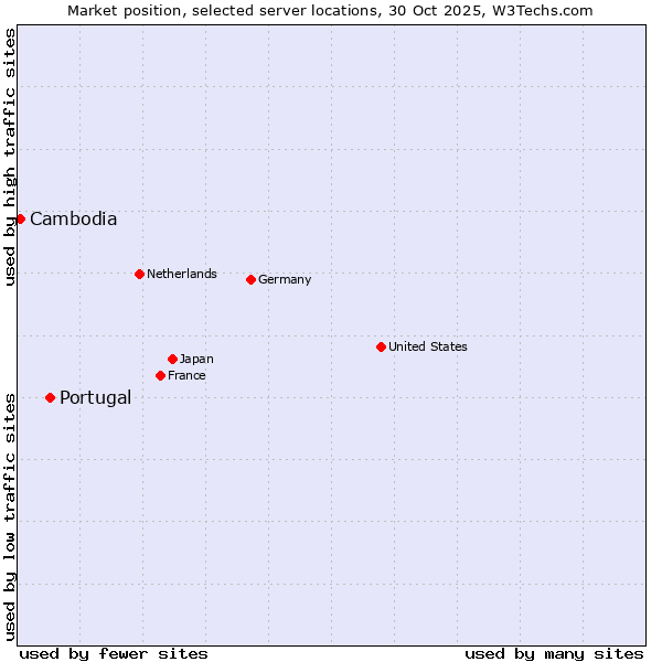 Market position of Portugal vs. Cambodia