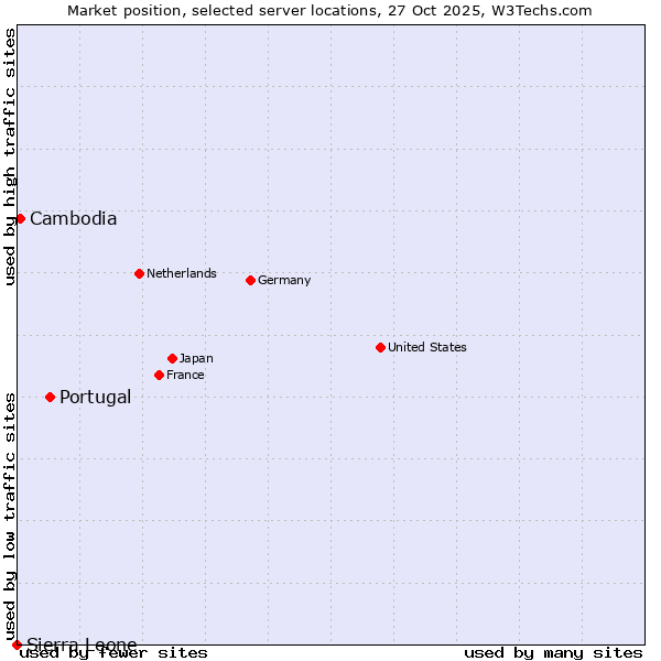 Market position of Portugal vs. Cambodia vs. Sierra Leone