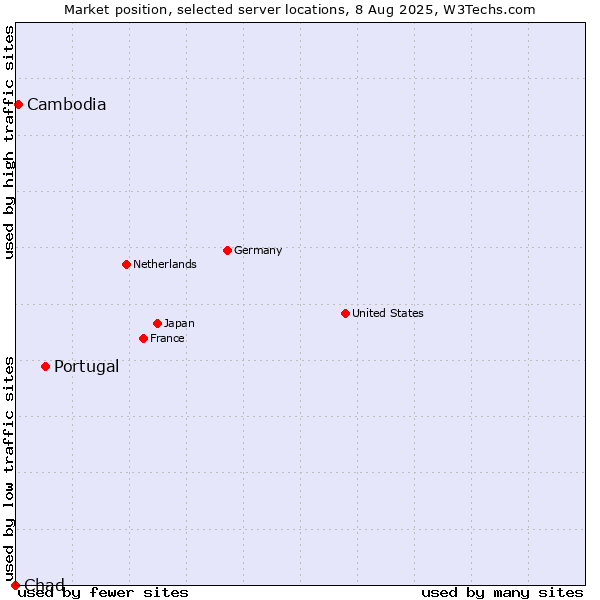 Market position of Portugal vs. Cambodia vs. Chad