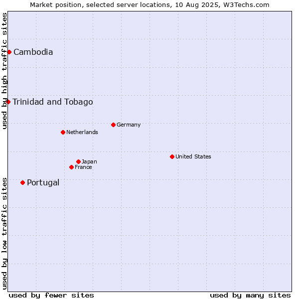 Market position of Portugal vs. Cambodia vs. Trinidad and Tobago