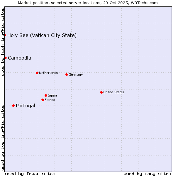 Market position of Portugal vs. Cambodia vs. Holy See (Vatican City State)