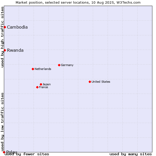 Market position of Rwanda vs. Cambodia vs. Palau