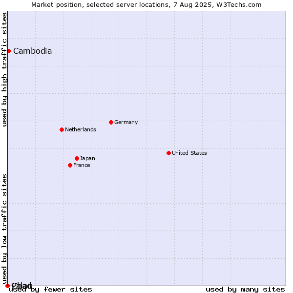 Market position of Cambodia vs. Palau vs. Chad