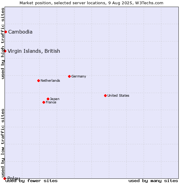 Market position of Cambodia vs. Virgin Islands, British vs. Palau