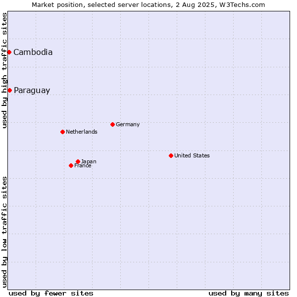 Market position of Paraguay vs. Cambodia