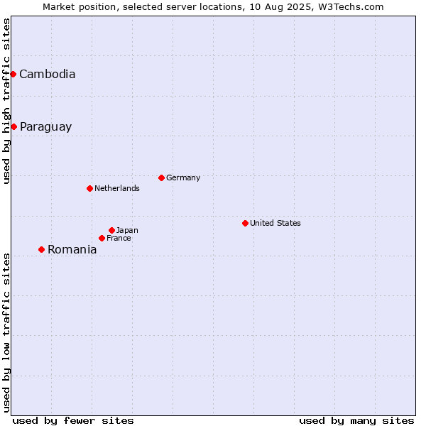 Market position of Romania vs. Paraguay vs. Cambodia