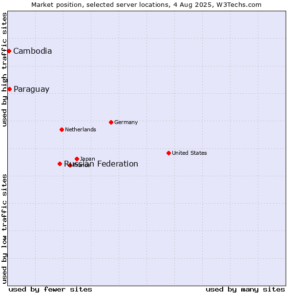 Market position of Russian Federation vs. Paraguay vs. Cambodia