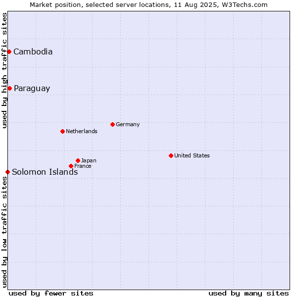 Market position of Paraguay vs. Cambodia vs. Solomon Islands