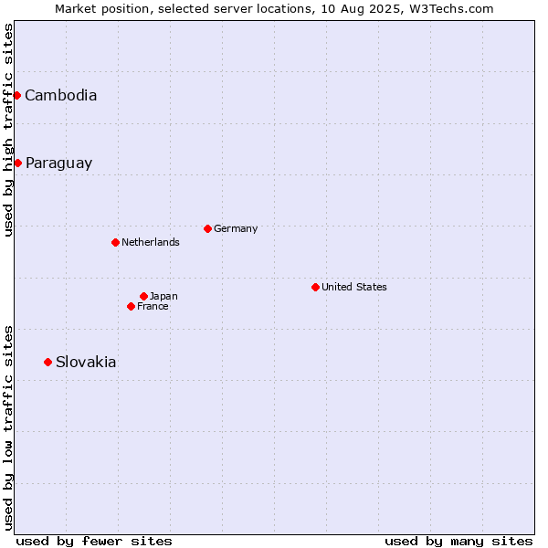 Market position of Slovakia vs. Paraguay vs. Cambodia