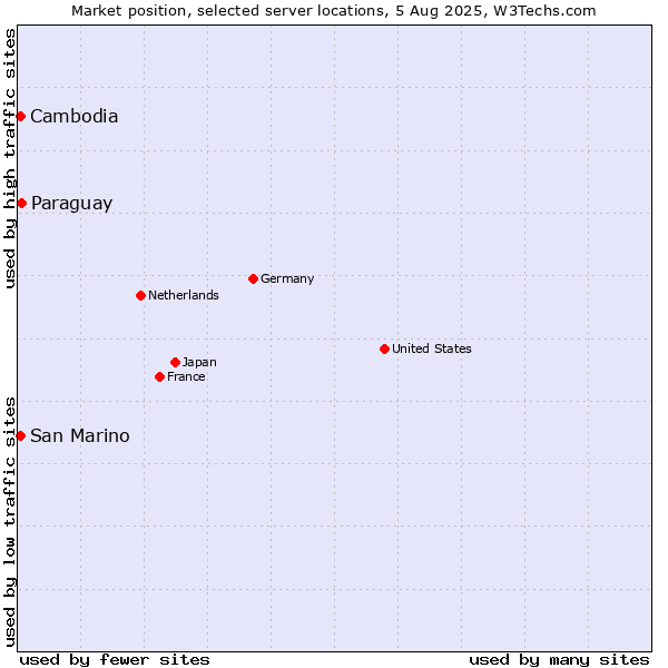 Market position of Paraguay vs. San Marino vs. Cambodia