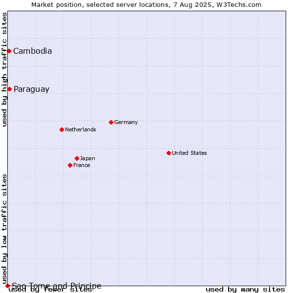 Market position of Paraguay vs. Cambodia vs. Sao Tome and Principe