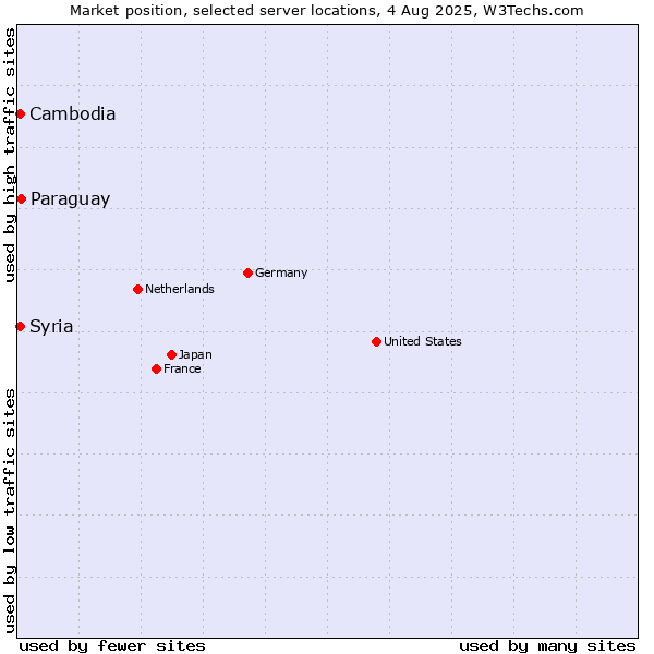 Market position of Paraguay vs. Syria vs. Cambodia