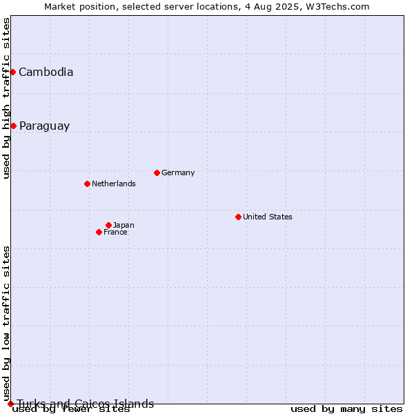 Market position of Paraguay vs. Cambodia vs. Turks and Caicos Islands
