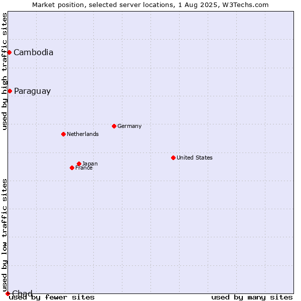 Market position of Paraguay vs. Cambodia vs. Chad