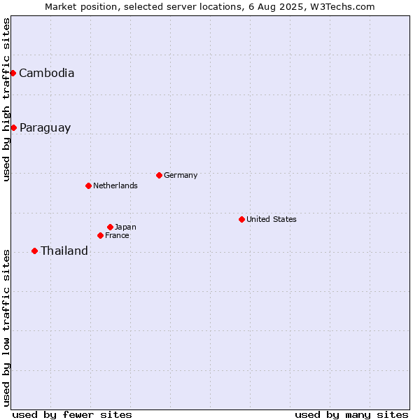 Market position of Thailand vs. Paraguay vs. Cambodia