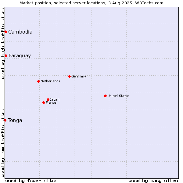 Market position of Paraguay vs. Cambodia vs. Tonga