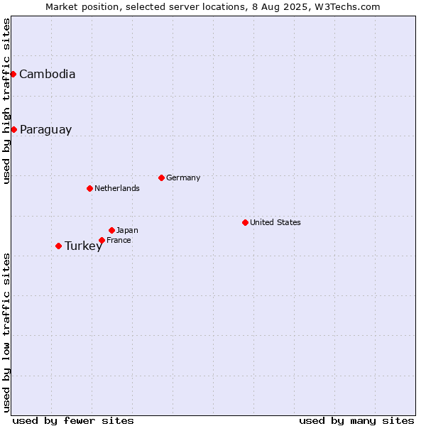 Market position of Turkey vs. Paraguay vs. Cambodia