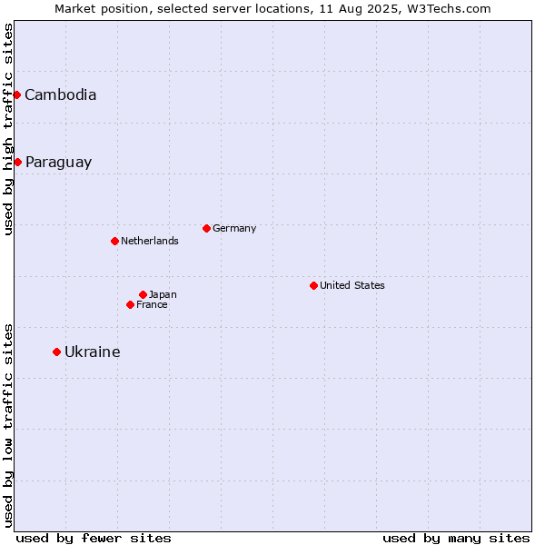Market position of Ukraine vs. Paraguay vs. Cambodia