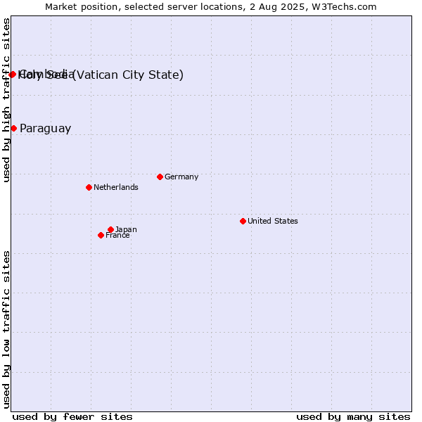 Market position of Paraguay vs. Cambodia vs. Holy See (Vatican City State)