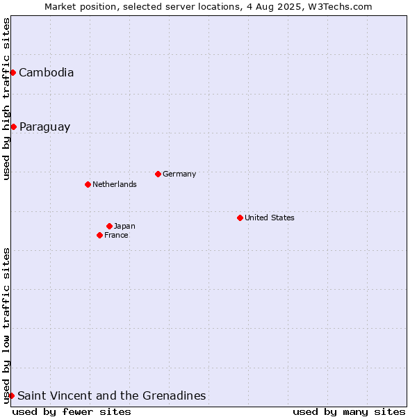 Market position of Paraguay vs. Cambodia vs. Saint Vincent and the Grenadines