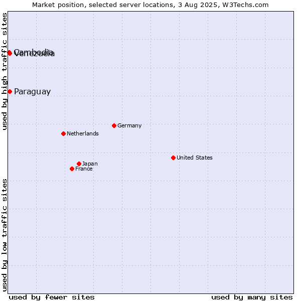 Market position of Paraguay vs. Venezuela vs. Cambodia