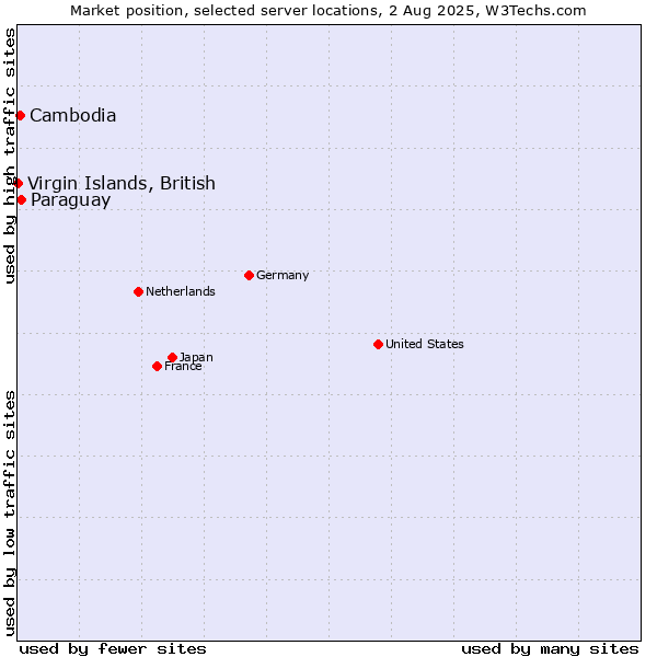 Market position of Paraguay vs. Cambodia vs. Virgin Islands, British