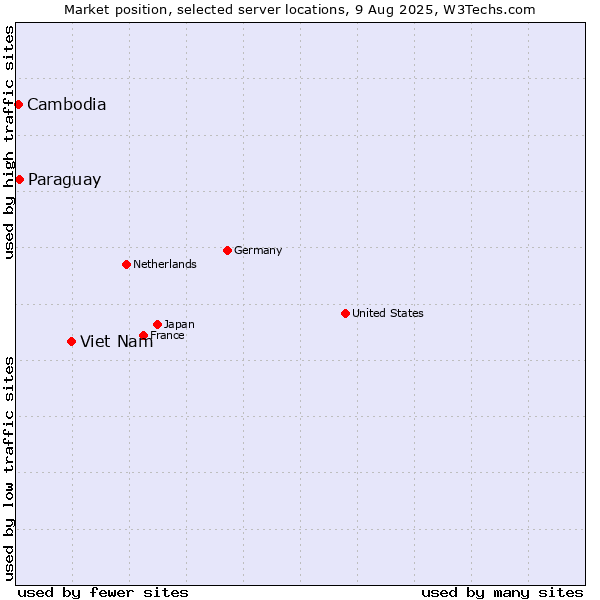 Market position of Viet Nam vs. Paraguay vs. Cambodia