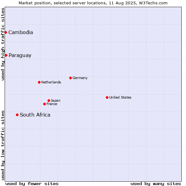 Market position of South Africa vs. Paraguay vs. Cambodia