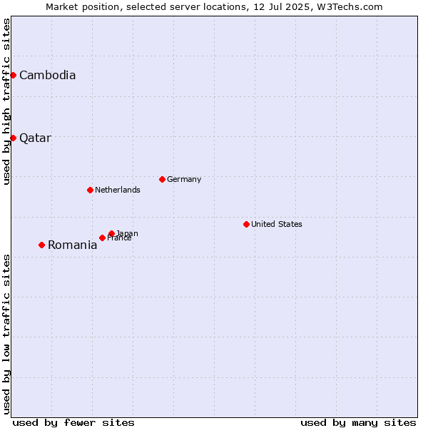 Market position of Romania vs. Qatar vs. Cambodia