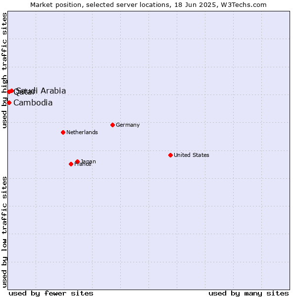 Market position of Saudi Arabia vs. Qatar vs. Cambodia